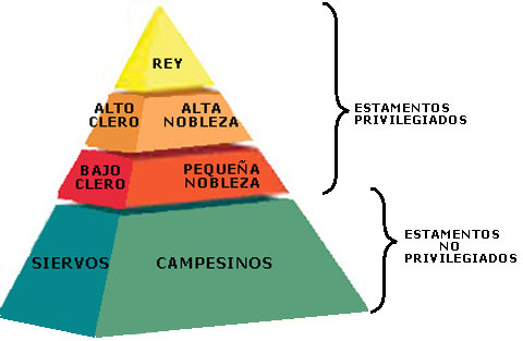pirámide feudal